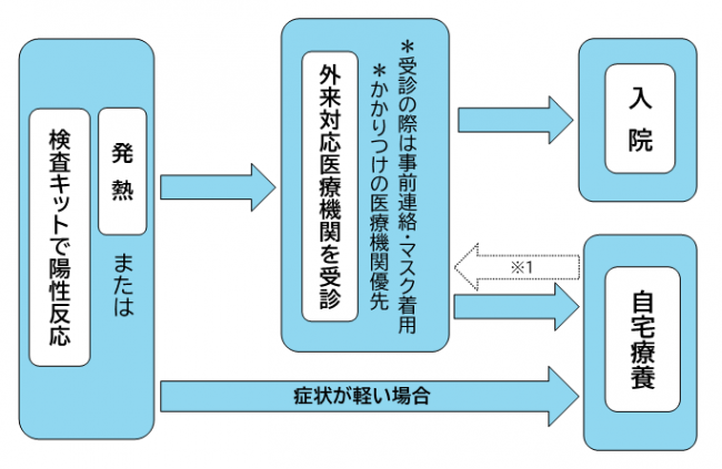 発熱した場合やコロナかもと思った場合のフロー図です。