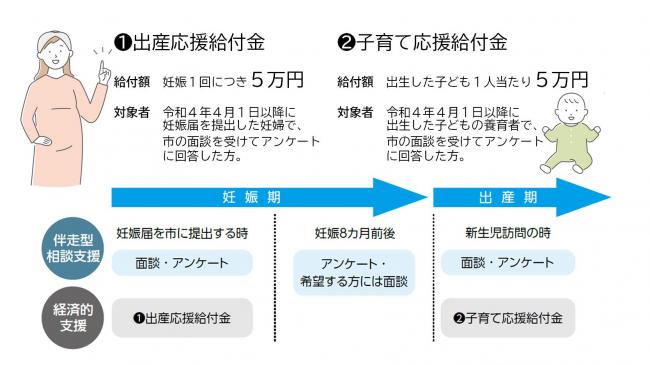 出産子育て応援給付金