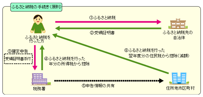 住民税申告手続き