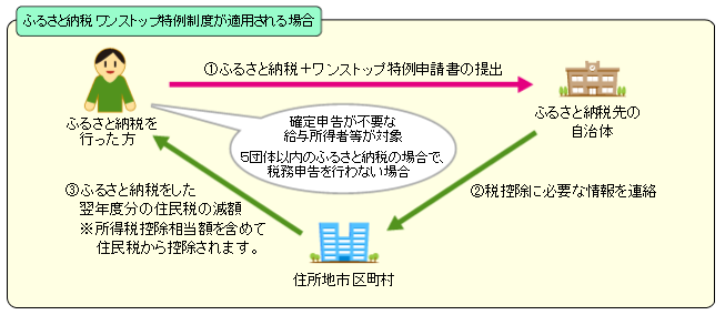 ふるさと納税ワンストップ特例制度での手続きの画像