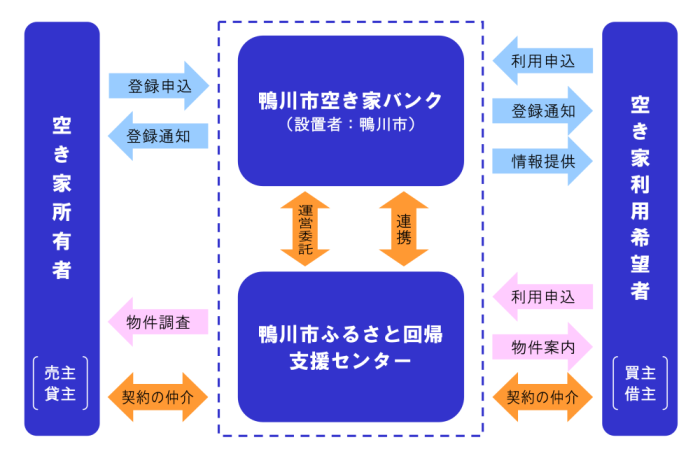 空き家バンクの仕組み