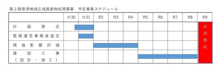 君津広域廃棄物処理事業スケジュール