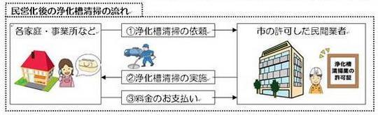 民営化後の浄化槽清掃の流れ