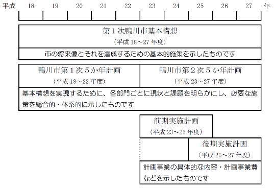 鴨川市総合計画構成の画像