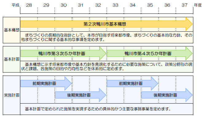 第2次鴨川市総合計画構成図