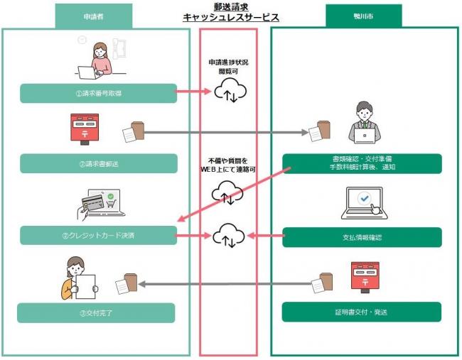 キャッシュレス決済イメージ図