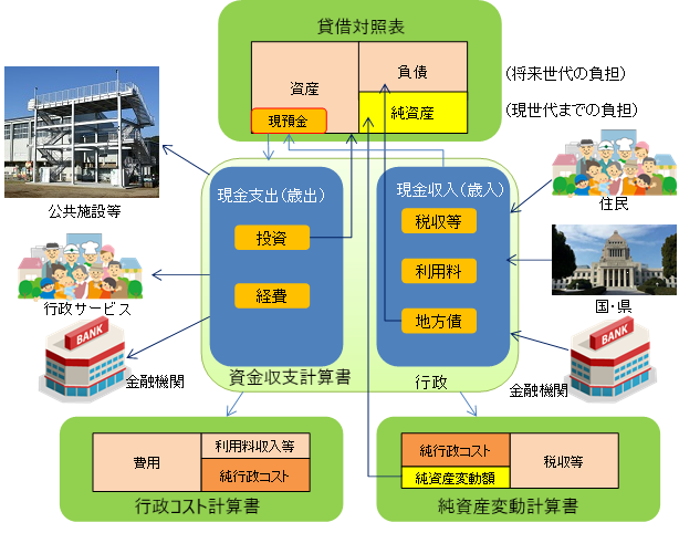 財務書類