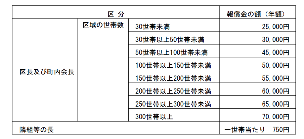 報償金の支給の画像