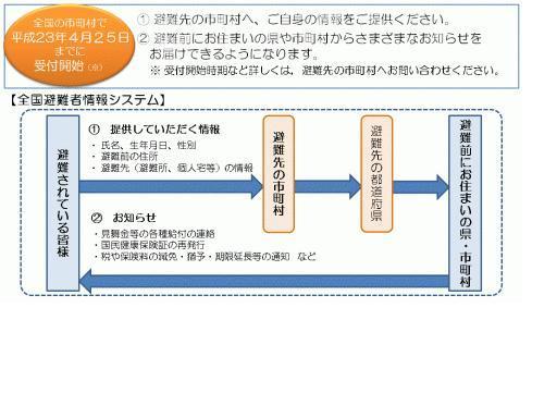 全国避難者情報システム流れ図