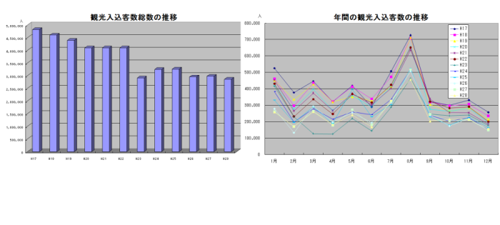 鴨川市観光入込客数について