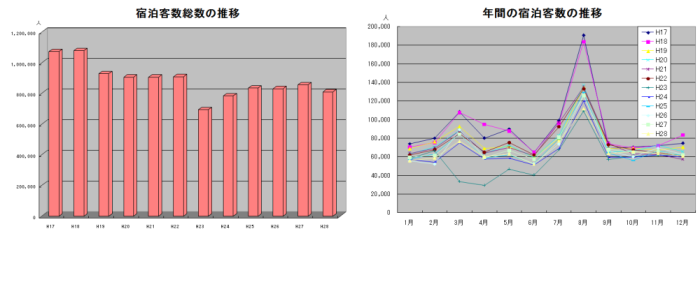 鴨川市宿泊客数について
