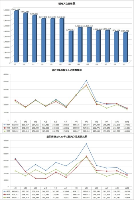 観光入込客数参考