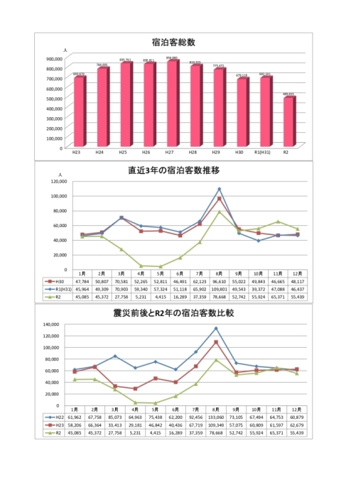 宿泊客数参考