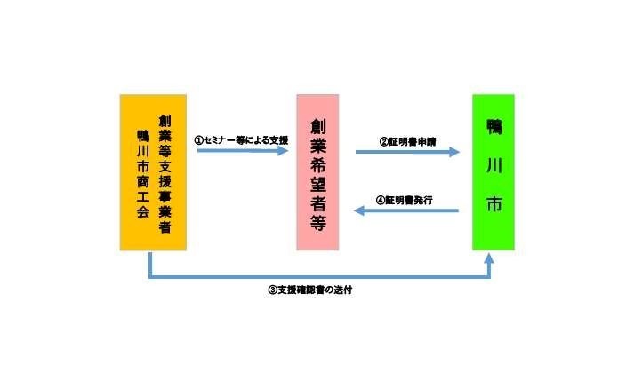 特定創業支援事業による支援を受けたことの証明の手続き方法の画像