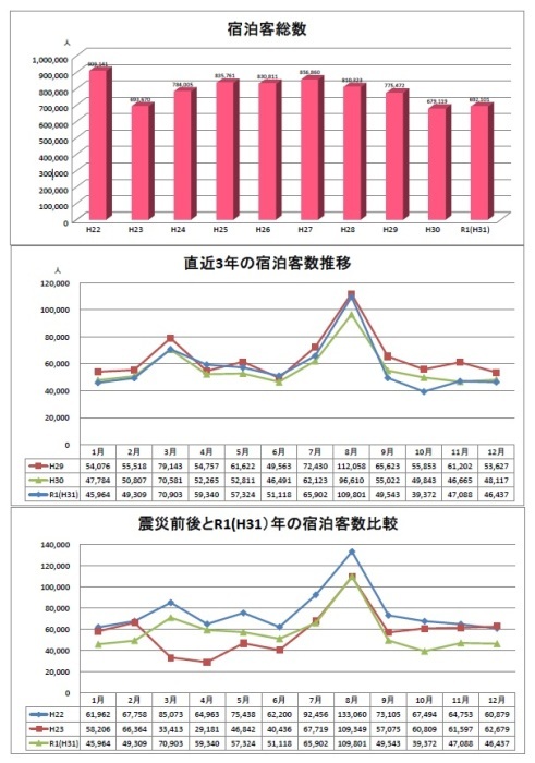 宿泊数参考