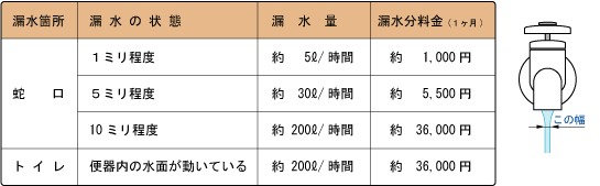 漏水を1か月放置した場合の料金の目安（口径13ミリの場合）の表