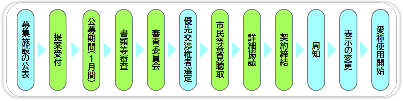 特定公募型事業の流れ