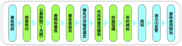 提案募集型事業の流れ