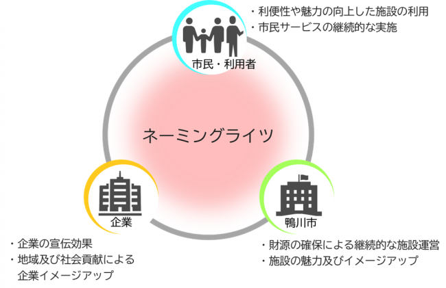 三方よし