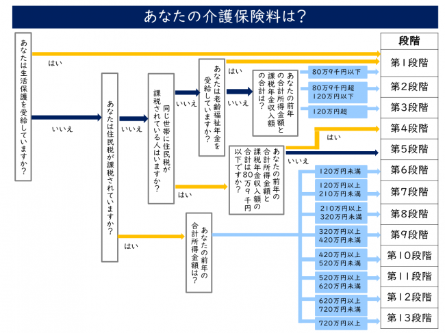 あなたの介護保険料をフローチャートでご案内しています。
