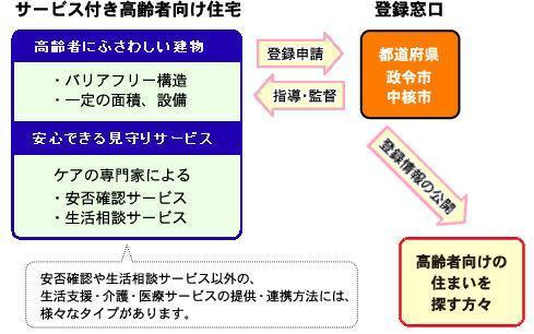 サービス付き高齢者向け住宅登録制度のフロー図