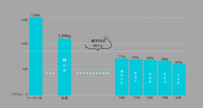 令和4年度のごみの排出量を千葉県内の他市町村と比較した棒グラフの画像