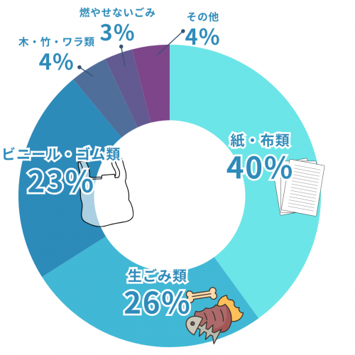燃やせるごみの内訳を示した円グラフの画像