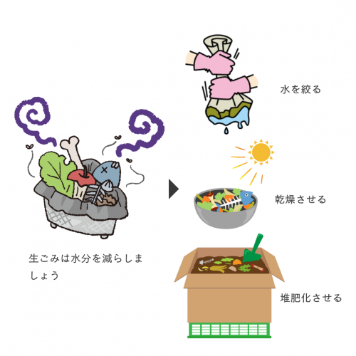 生ごみの減量方法を示すイラスト