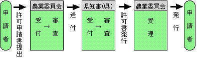 農地転用の申請手続きの流れのイメージ画像