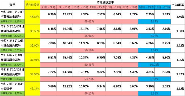 【鴨川市の直近各選挙の時間別投票状況】
