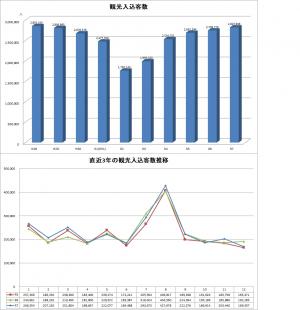 R7観光入込客数グラフ