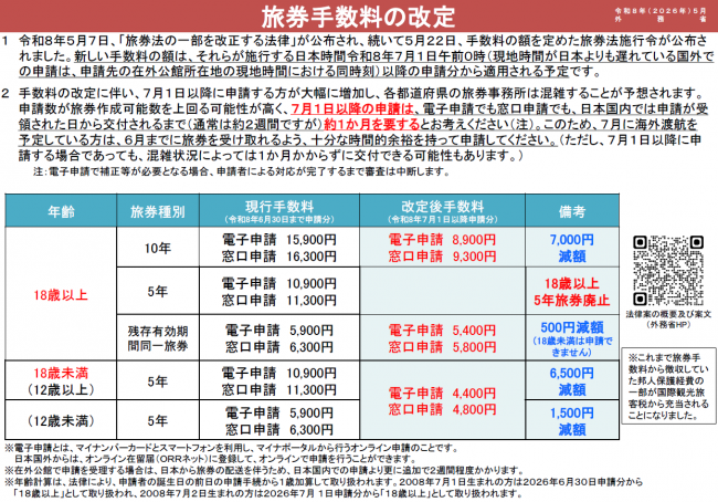 旅券手数料の改定