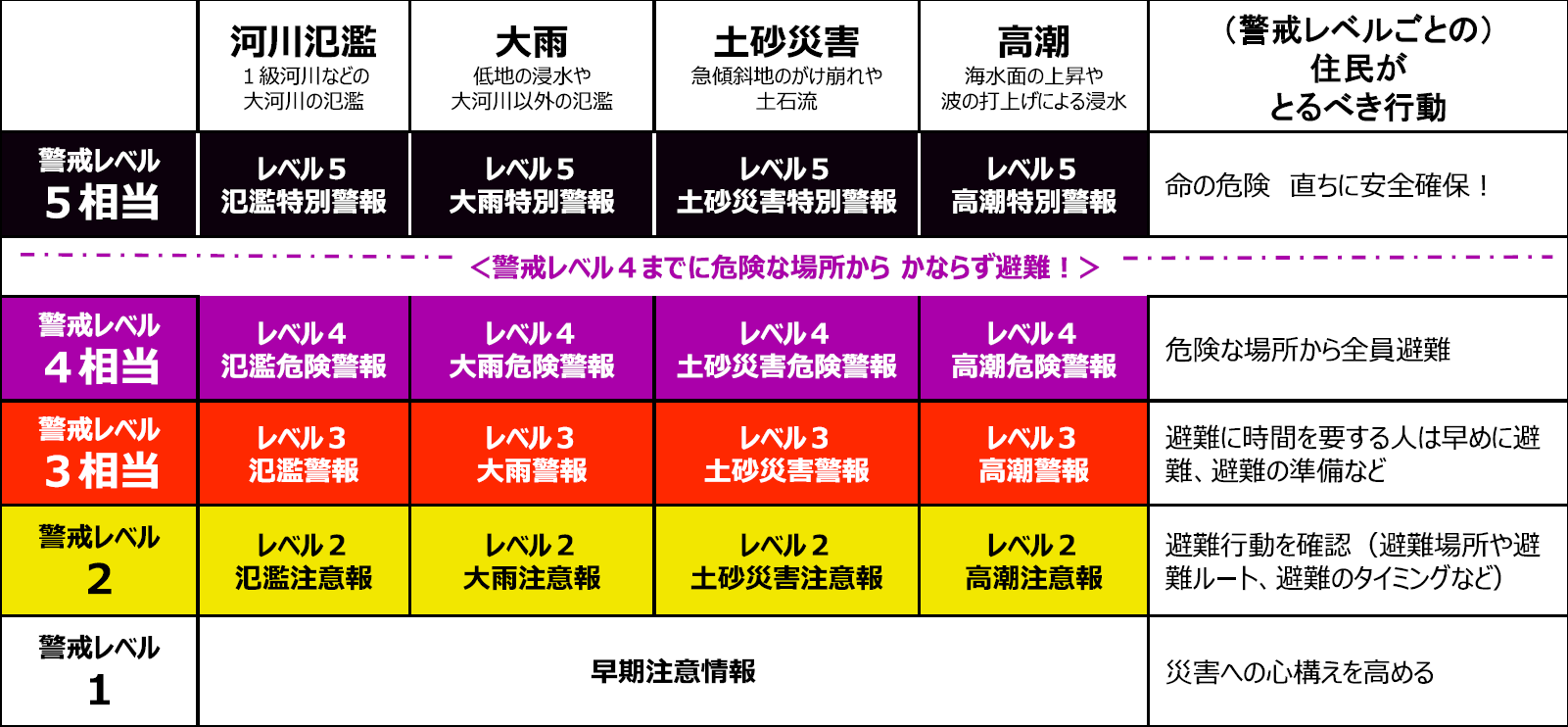 新たな防災気象情報