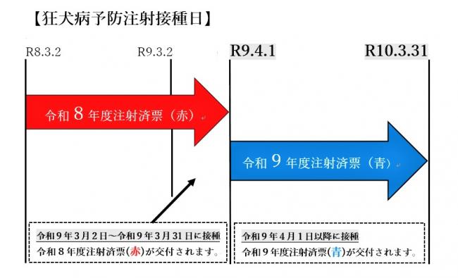 狂犬病予防注射接種日