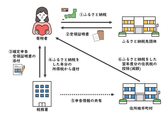 確定申告
