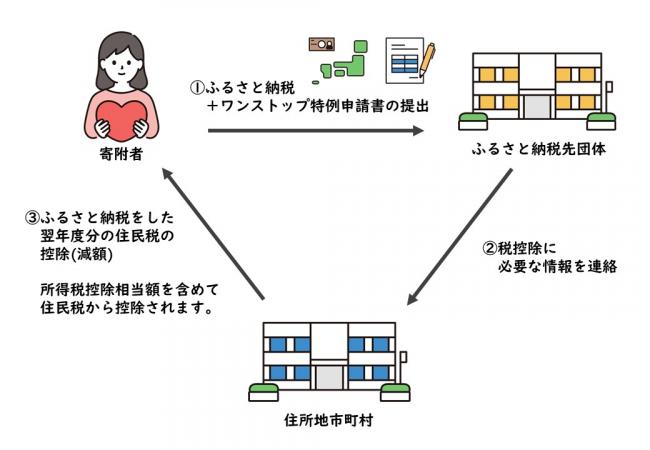 ワンストップ特例申請