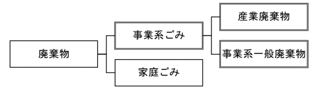 事業系ごみを集積所に出すことはできません