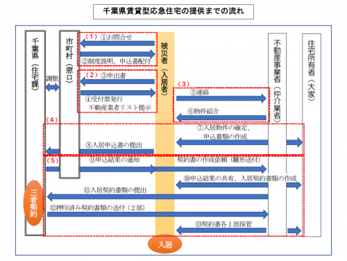 千葉県賃貸型応急住宅の提供までの流れ