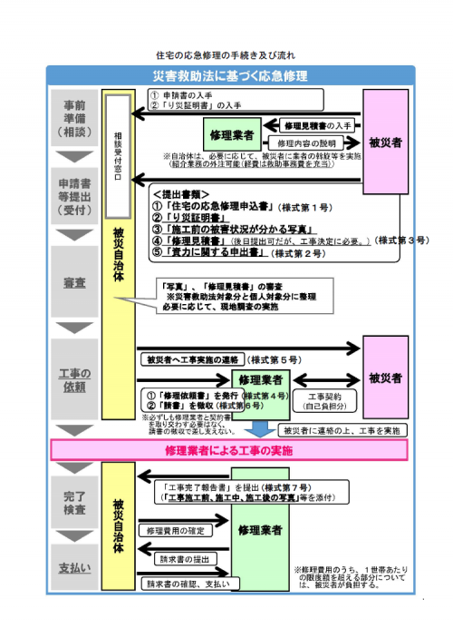 手続きの流れ(事務手続きフロー図)
