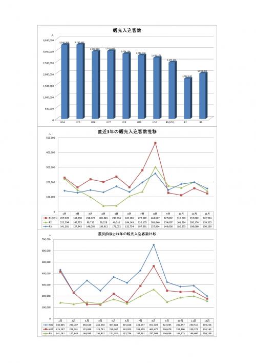 観光入込客数参考