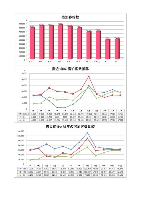 宿泊数参考