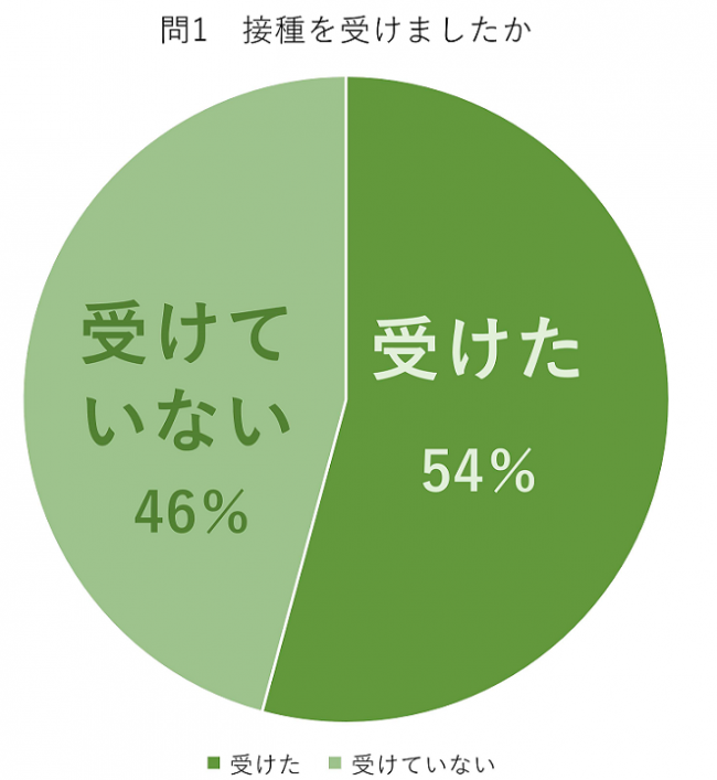 接種を受けているかを聞いたアンケート結果を示すグラフです