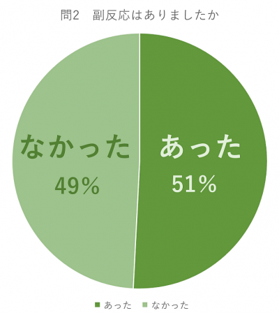 接種を受けて副反応があったかを伺ったアンケート結果を示すグラフです。