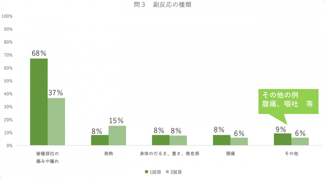 接種を受けた方の副反応の種類を示したグラフです