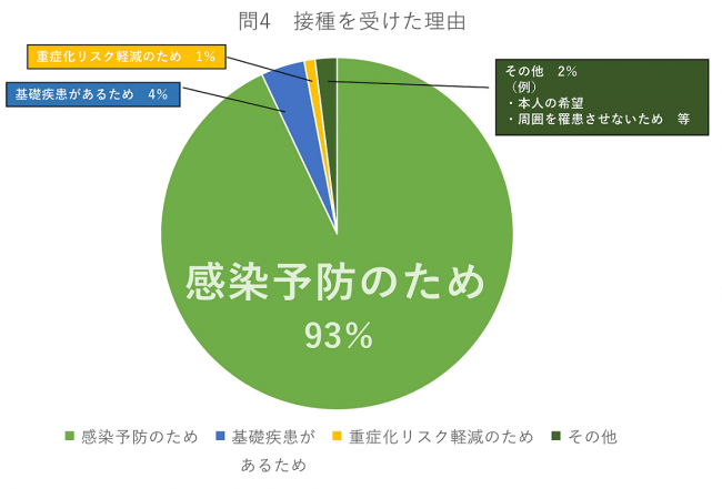 接種を受けた理由のアンケート結果です