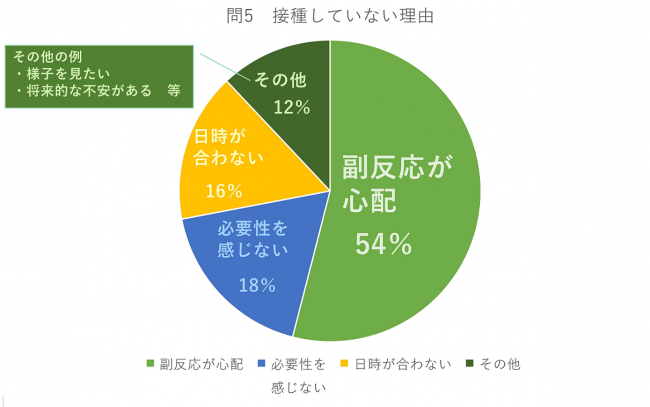 接種をしていない理由のアンケート結果を示したグラフです