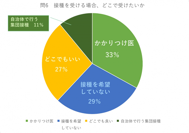 接種を受ける場合の希望を聞いたアンケート結果です