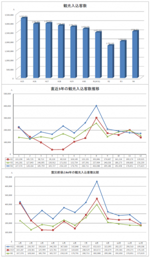 観光入込客数比較