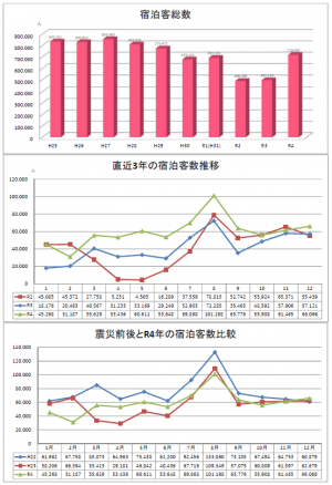 宿泊数比較