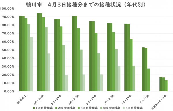 4月2日接種分までを反映したグラフです